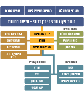 גרף רשות ניקוז